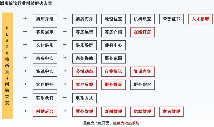 酒店網站建設規(guī)劃結構圖