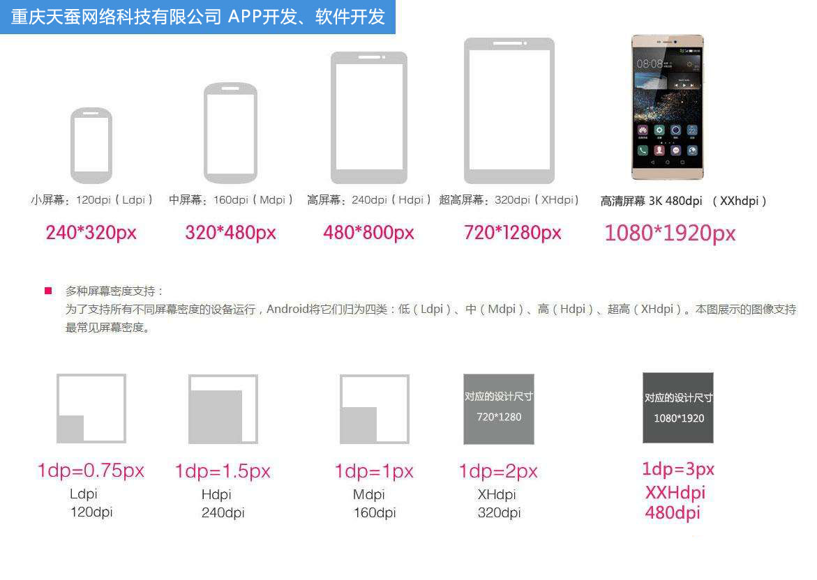 APP開發(fā)，手機屏幕尺寸大全